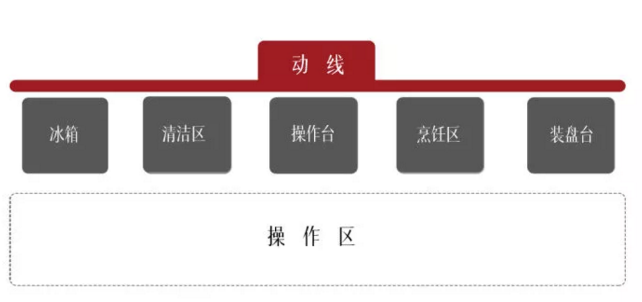 廚房怎樣設(shè)計最好？做到這四點人人羨慕你