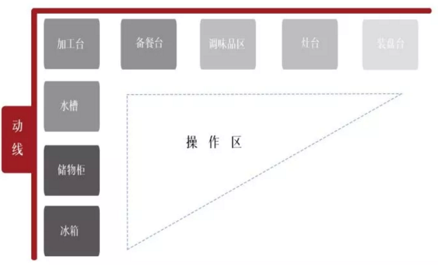 廚房怎樣設(shè)計最好？做到這四點人人羨慕你