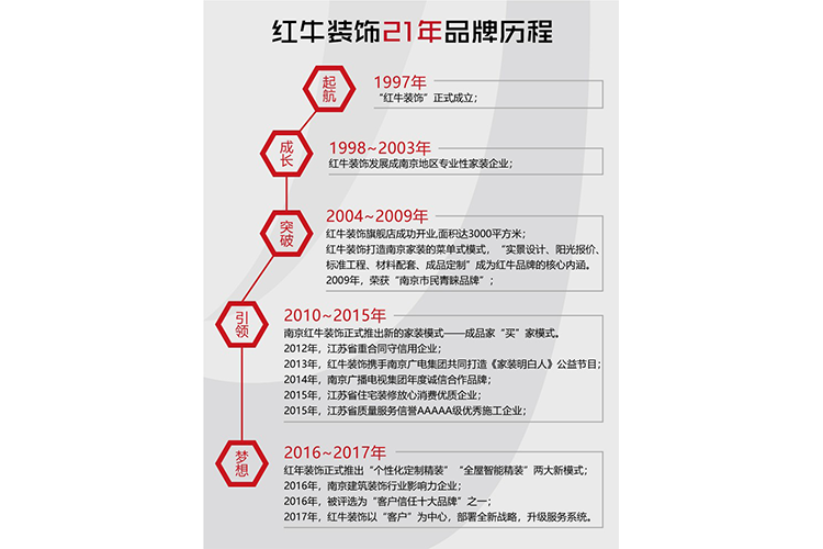 【南京家裝品牌】紅牛裝飾老汪專訪|強大是熬出來的，品牌是做出來的