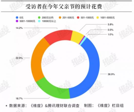 “父親節(jié)”消費力墊底？表達(dá)愛意不止在今天！