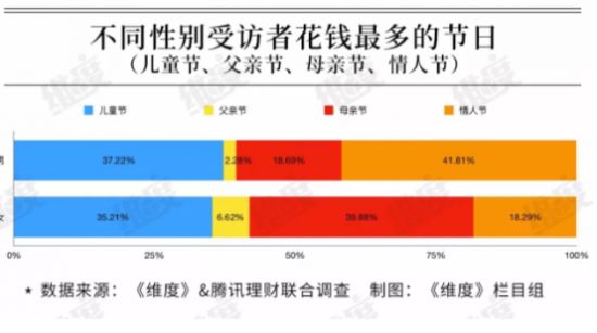 “父親節(jié)”消費力墊底？表達(dá)愛意不止在今天！