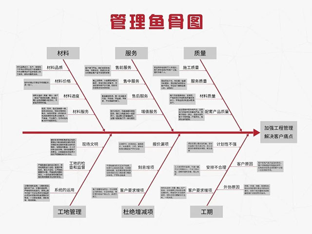 賣家模式：讓客戶像買家電一樣購買家裝！