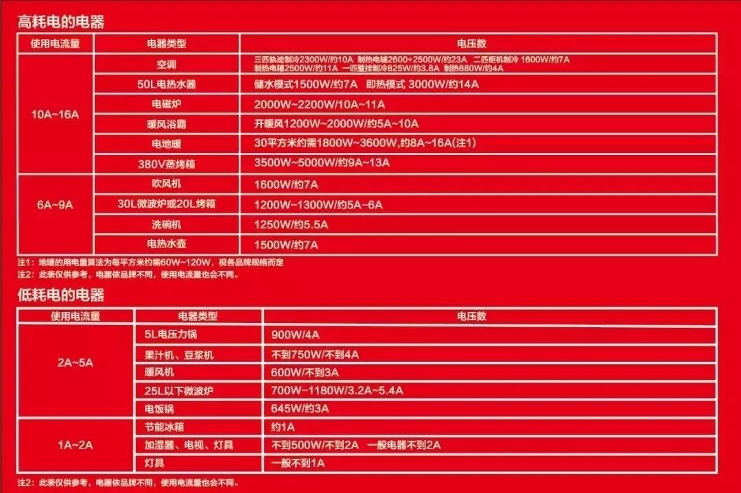 先別忙著裝修，這些電路安全知識一定要知道！