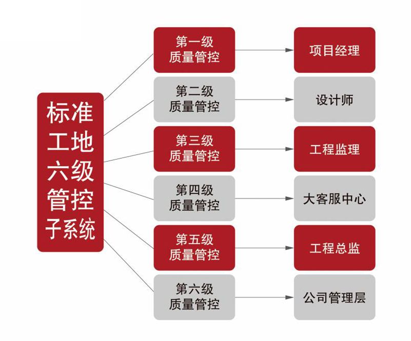 總是缺乏安全感？看看紅牛裝飾是如何管控工地的？