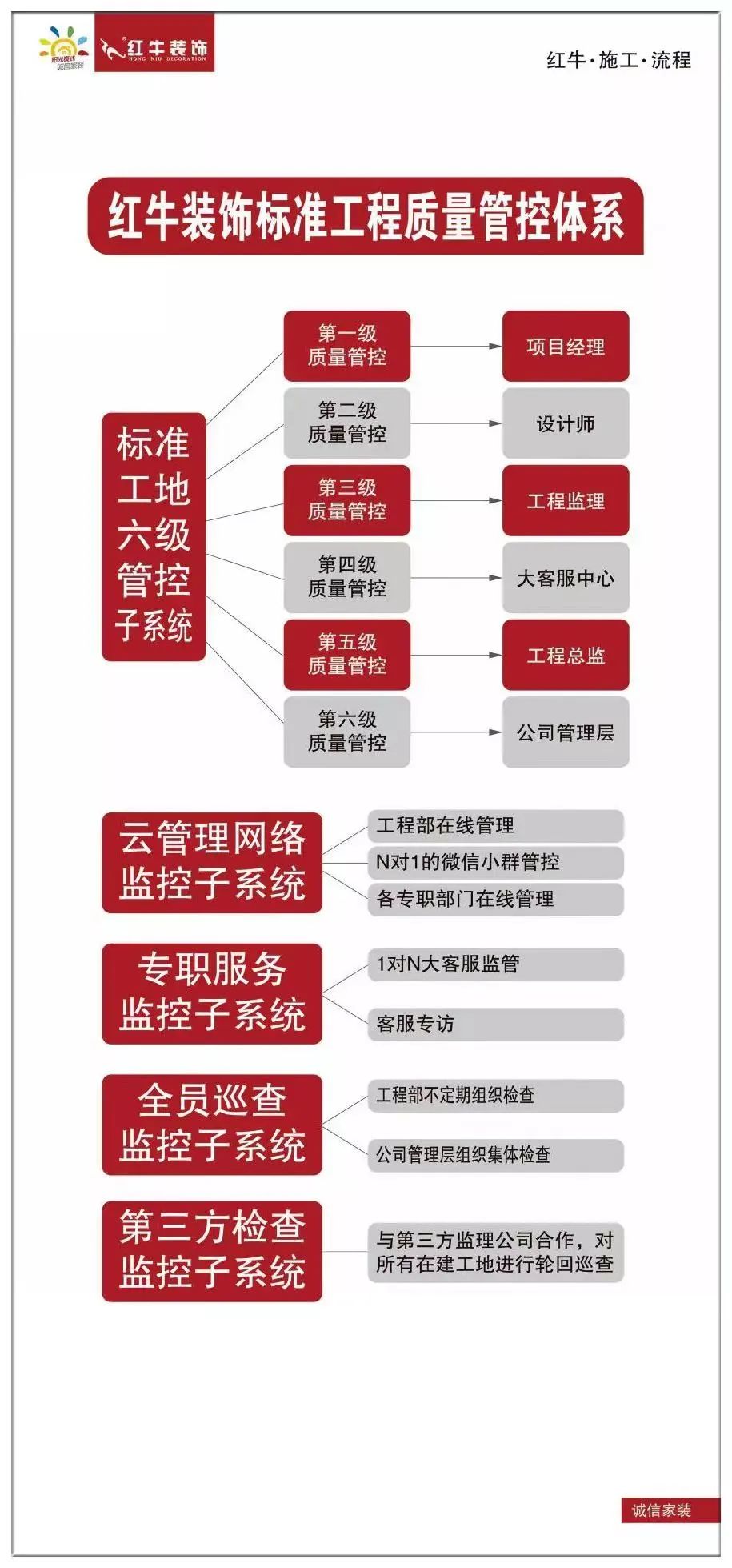20211125家裝明白人｜20181122家裝明白人｜南京紅牛裝飾對(duì)工人培訓(xùn)的具體內(nèi)容03紅牛裝飾標(biāo)準(zhǔn)工程質(zhì)量管控體系