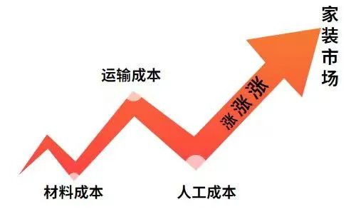 漲！漲！又要漲價(jià)了！你家房子裝修還沒(méi)定下來(lái)嗎？